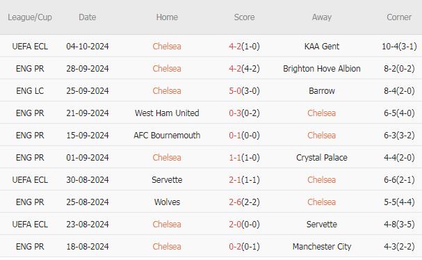 Chelsea vs Forest (20h00, 06/10): Trận cầu 6 bàn; Thăng hoa tột độ