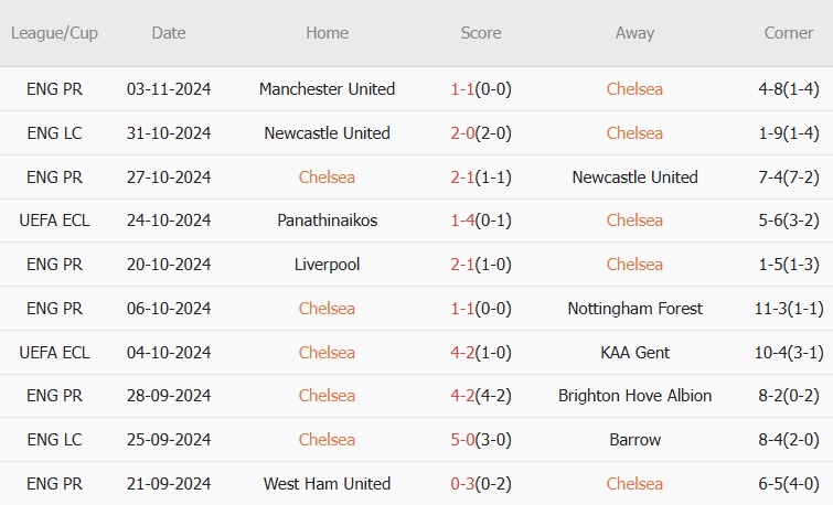 Chelsea vs Noah (03h00, 08/11): 3 bàn; Thắng vùi dập