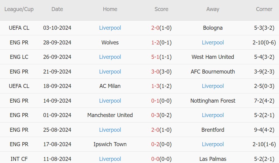 Crystal Palace vs Liverpool (18h30, 05/10): Lịch sử chờ đón Arne Slot