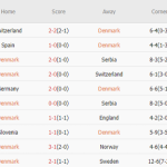 Đan Mạch vs Tây Ban Nha (02h45, 16/11): Vé sớm cho ‘Bò tót’