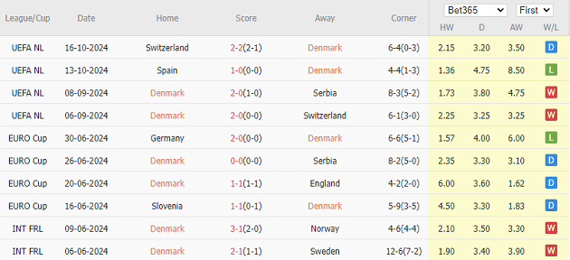 Đan Mạch vs Tây Ban Nha (02h45, 16/11): Vé sớm cho ‘Bò tót’