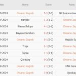 Dinamo Zagreb vs Monaco (02h00, 03/10): Chủ nhà lại ôm hận