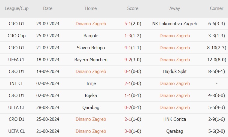 Dinamo Zagreb vs Monaco (02h00, 03/10): Chủ nhà lại ôm hận