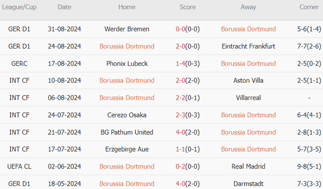 Dortmund vs Heidenheim (01h30, 14/09): 3 bàn; Xử lý hiện tượng