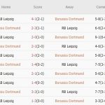 Dortmund vs Leipzig (00h30, 03/11): Ngày buồn ở vùng Ruhr