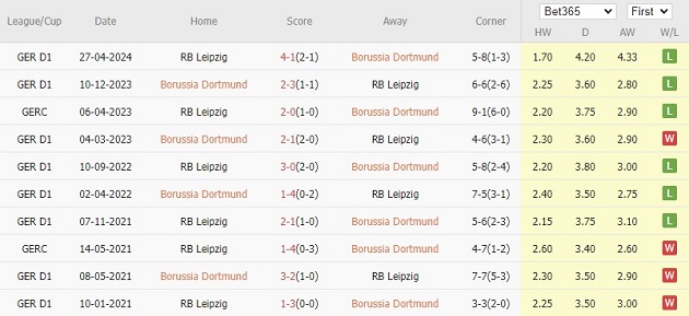 Dortmund vs Leipzig (00h30, 03/11): Ngày buồn ở vùng Ruhr