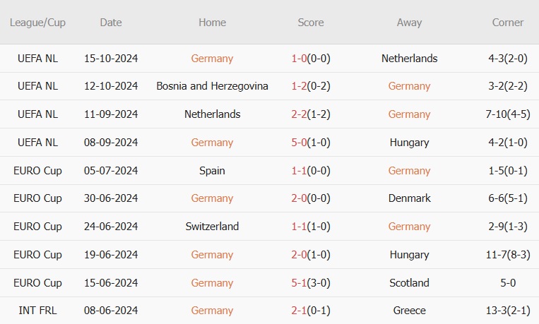 Đức vs Bosnia-Herzegovina (02h45, 17/11): Bất bại 13 trận; Quyết giữ ngôi đầu
