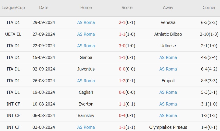 Elfsborg vs Roma (02h00, 4/10): Chênh lệch đẳng cấp