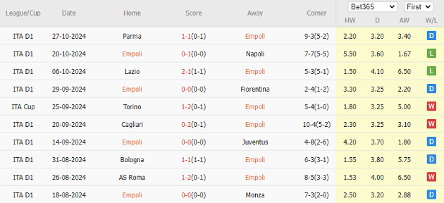 Empoli vs Inter (0h30, 31/10): Quay lại mạch chiến thắng