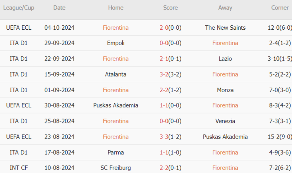 Fiorentina vs AC Milan (01h45, 07/10): Khó cho De Gea; Chìa khóa trong tay Leao – Pulisic