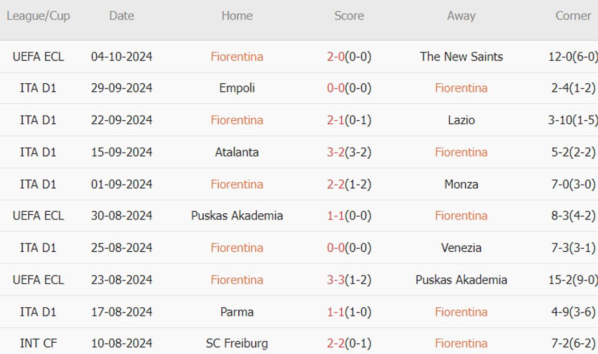 Fiorentina vs AC Milan (01h45, 07/10): Khó cho De Gea; Chìa khóa trong tay Leao – Pulisic