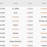 Fiorentina vs AS Roma (02h45, 28/10): Bất phân thắng bại tại Artemio Franchi
