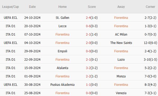 Fiorentina vs AS Roma (02h45, 28/10): Bất phân thắng bại tại Artemio Franchi