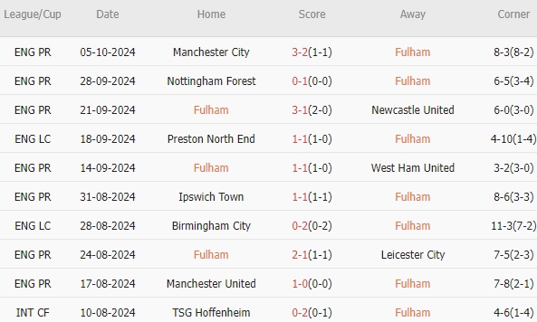 Fulham vs Aston Villa (21h00, 19/10): 4 bàn tại Craven Cottage