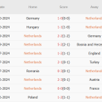 Hà Lan vs Hungary (02h45, 17/11): Cuộc chiến căng thẳng; Tấm vé tứ kết
