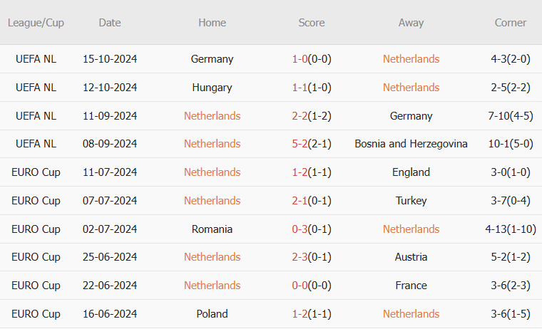 Hà Lan vs Hungary (02h45, 17/11): Cuộc chiến căng thẳng; Tấm vé tứ kết