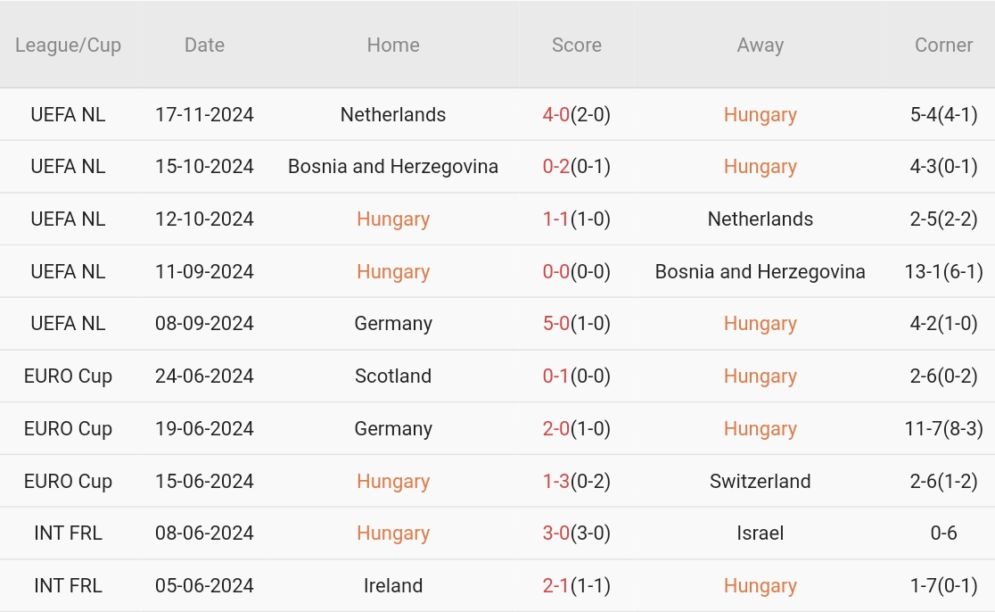 Hungary vs Đức (02h45, 20/11): Không thể ngăn cản “Cỗ xe tăng”