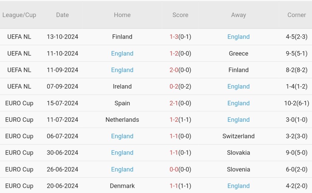 Hy Lạp vs Anh (2h45, 15/11): Cuộc chiến định đoạt ngôi đầu tại Nations League