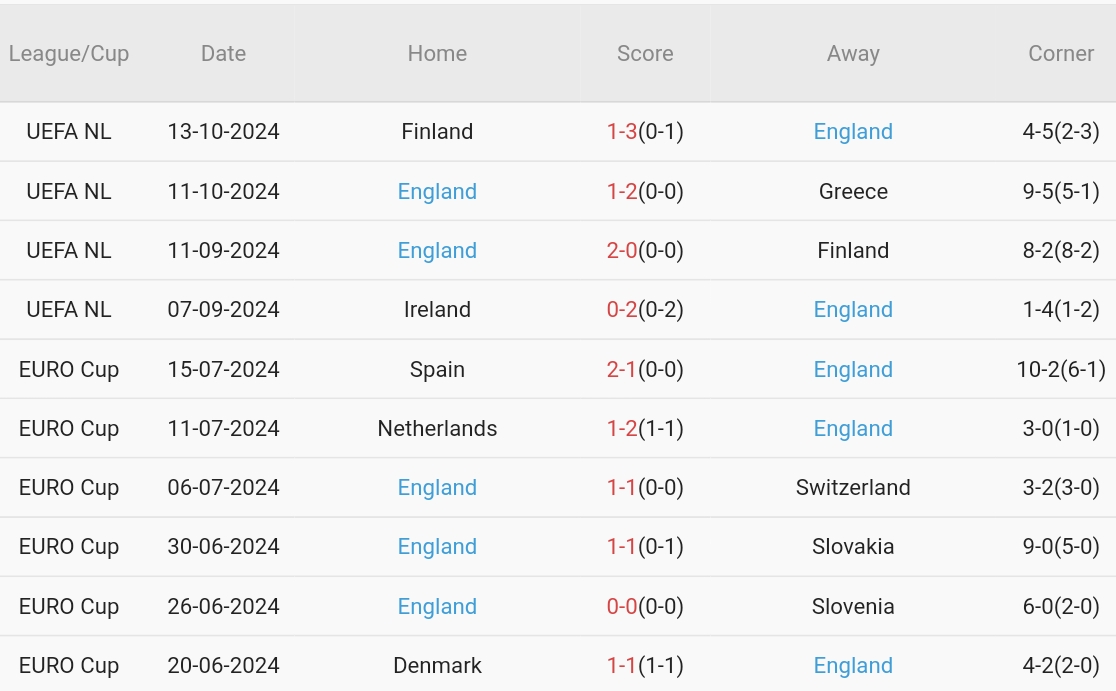 Hy Lạp vs Anh (2h45, 15/11): Cuộc chiến định đoạt ngôi đầu tại Nations League