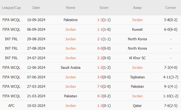 Jordan vs Hàn Quốc (21h00, 10/10): 4 bàn; Phân định ngôi đầu