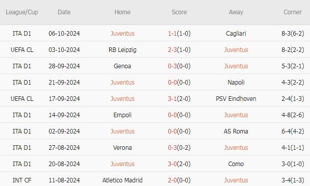 Juventus vs Lazio (01h45, 20/10): Lợi thế sân nhà; Trận cầu 2 bàn thắng