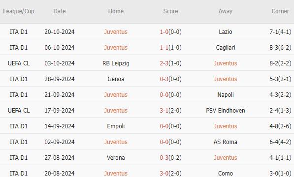 Juventus vs VfB Stuttgart (02h00; 23/10): Thử thách khó nhằn cho đội khách