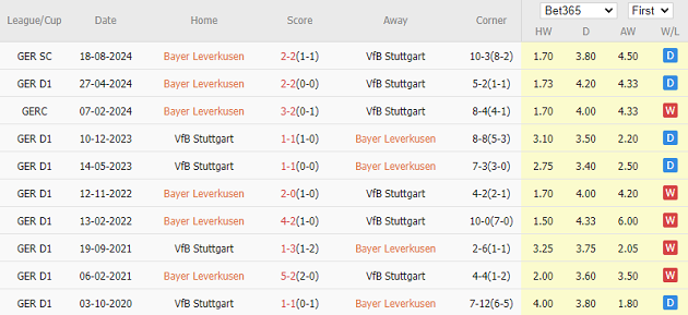 Leverkusen vs Stuttgart (02h30, 02/11): Mưa bàn thắng chờ khán giả