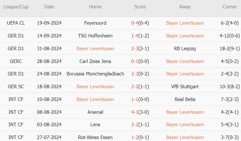 Leverkusen vs Wolfsburg (20h30, 22/09): 4 bàn; Săn sói tại BayArena