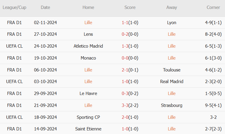 Lille vs Juventus (03h00, 6/11): 4 bàn; Hiểm họa tại nước Pháp