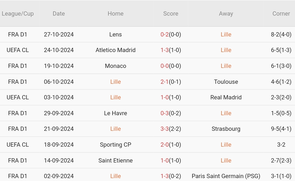 Lille vs Lyon (03h00, 2/11): Angel Gomes và đồng đội tiếp tục thăng hoa