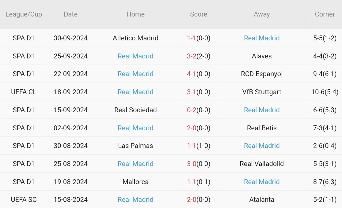 Lille vs Real (02h00, 03/10): Sân khách mở hội