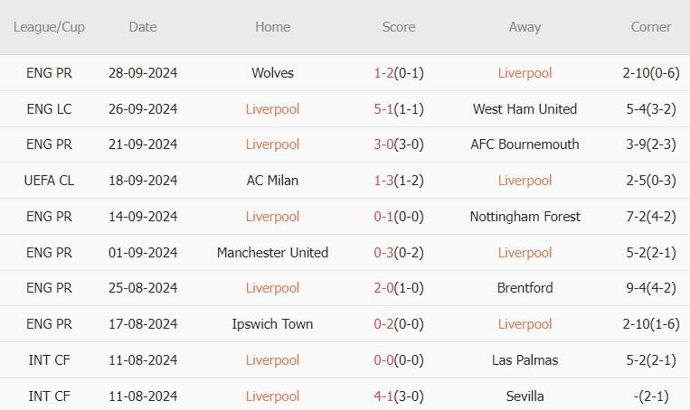 Liverpool vs Bologna (02h00, 03/10): Tử địa cho đội khách