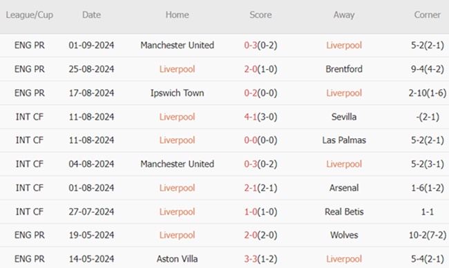Liverpool vs Nottingham (21h00, 14/09): 3 bàn; Tiếp đà thăng hoa