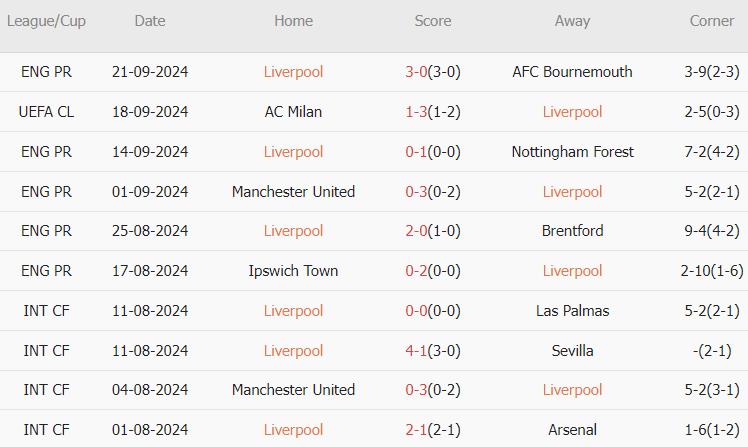 Liverpool vs West Ham (02h00, 26/09): Án trảm lơ lửng