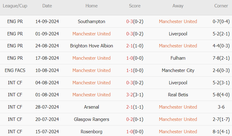 M.U vs Barnsley (02h00, 18/09): 3 bàn; Mở tiệc tại Old Trafford