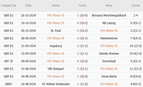Mainz 05 vs Bayern Munich (02h45, 31/10): Mồi ngon cho “Hùm xám”