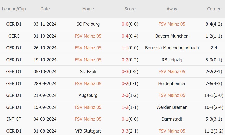 Mainz vs Dortmund (21h30, 09/11): Khủng hoảng sân khách; Thầy trò Nuri Sahin gặp khó