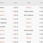 Mallorca vs Atletico Madrid (22h15, 10/11): Ai phòng ngự tốt hơn?