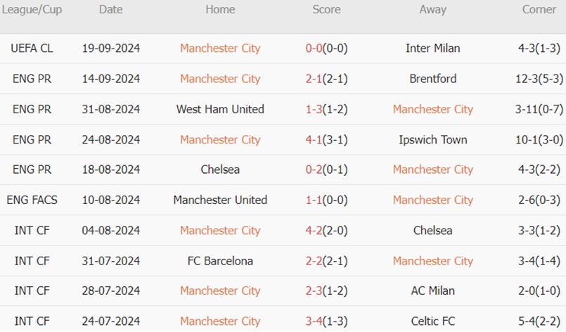 Man City vs Arsenal (22h30, 22/09): Thành bại tại Haaland