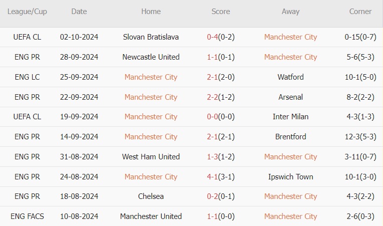 Man City vs Fulham (21h00, 05/10): 17 trận thắng liên tiếp