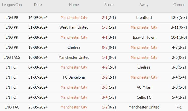 Man City vs Inter Milan (02h00, 19/09): 3 bàn; Tái hiện kinh điển