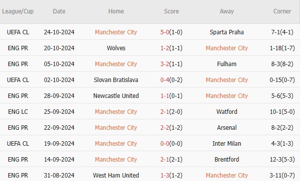 Man City vs Southampton (21h00, 26/10): 5 bàn; Áp lực lên Liverpool