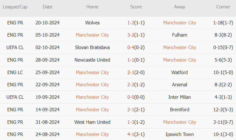 Man City vs Sparta (02h00, 24/10): Không thể ngăn cản