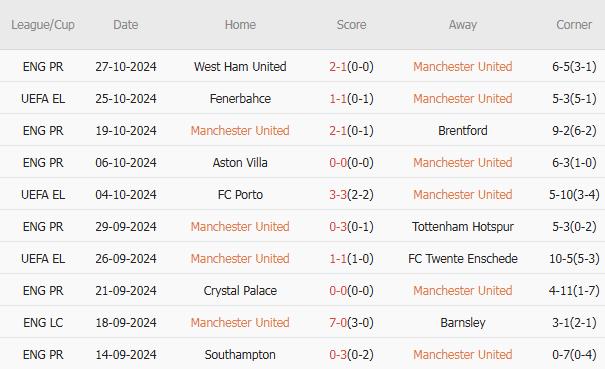 Man United vs Leicester (02h45, 31/10): Cú hích từ Nistelrooy