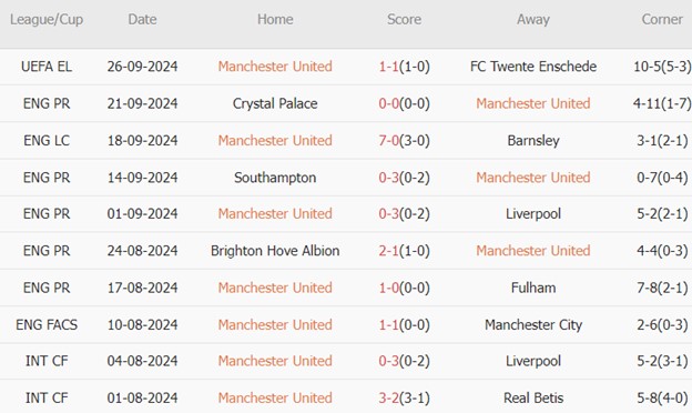 Man United vs Tottenham (22h30, 29/09): 10 đấu 11