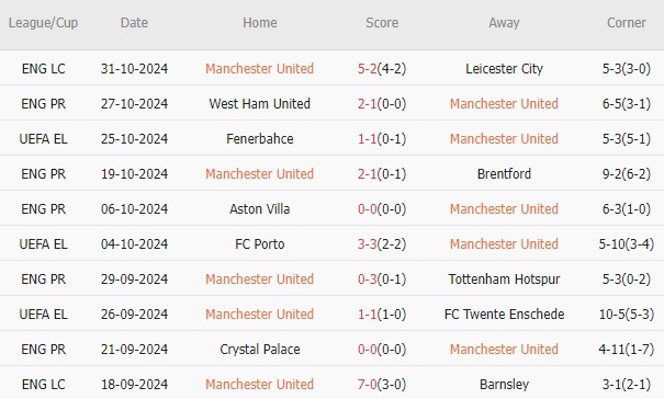 Man Utd vs Chelsea (23h30, 3/11): 4 bàn; Cân sức tại Old Trafford