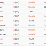 Marseille vs Angers (01h45, 05/10): Quyết thắng, bám đuổi top 1