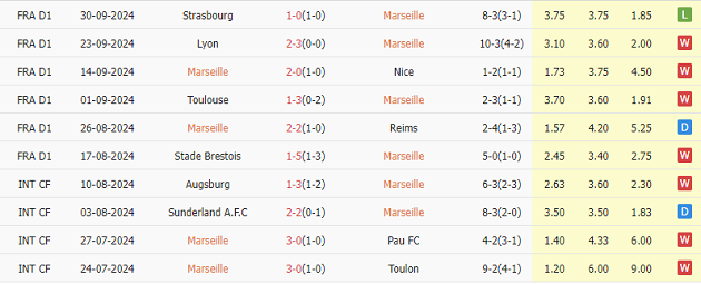 Marseille vs Angers (01h45, 05/10): Quyết thắng, bám đuổi top 1