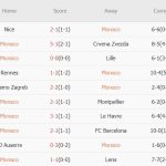 Monaco vs Angers (01h00, 02/11): Chiến thắng đậm cho chủ nhà