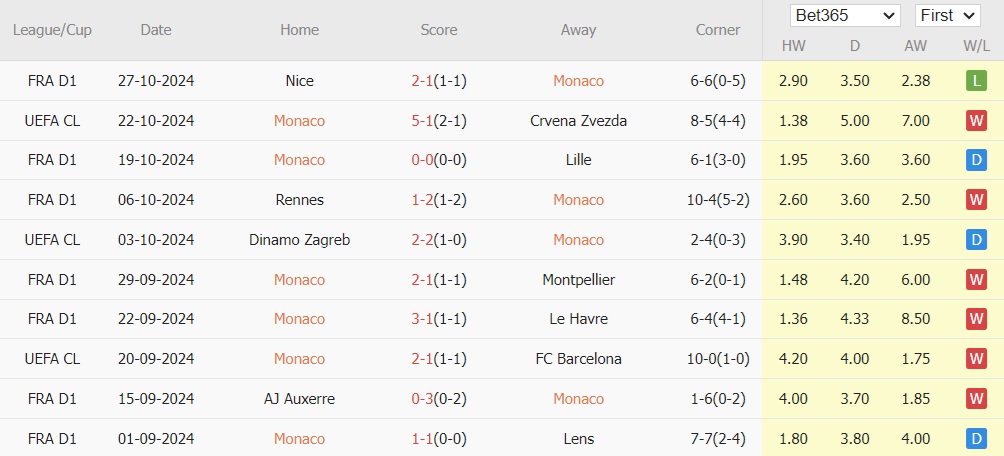 Monaco vs Angers (01h00, 02/11): Chiến thắng đậm cho chủ nhà